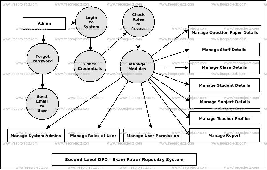 Exam Paper Repository System UML Diagram FreeProjectz